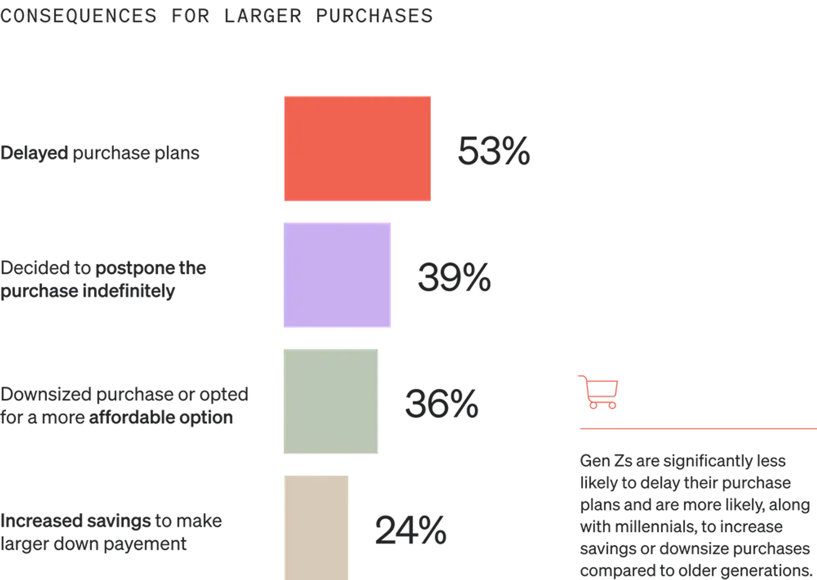 Image shows a horizontal bar graph called “Consequences for larger purchases” with 4 bars. The top bar is salmon, the second is lavender, the third is sage, and the bottom is gold. 53% of consumers say they’ve delayed purchase plans, 39% say they’ve postponed their purchase indefinitely, 36% say they’ve downsized their purchase or opted for a more affordable option, and 24% say they’ve increased their savings to make a larger down payment.