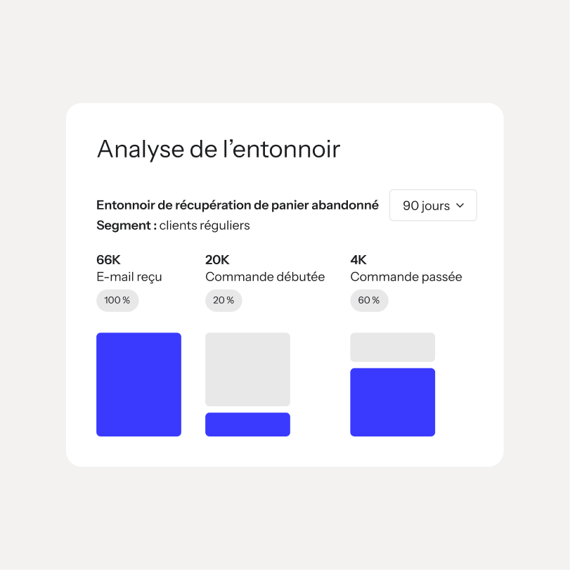 Funnel analysis dashboard showing 66K emails received, 20K checkouts started, and 4K orders placed over 90 days.