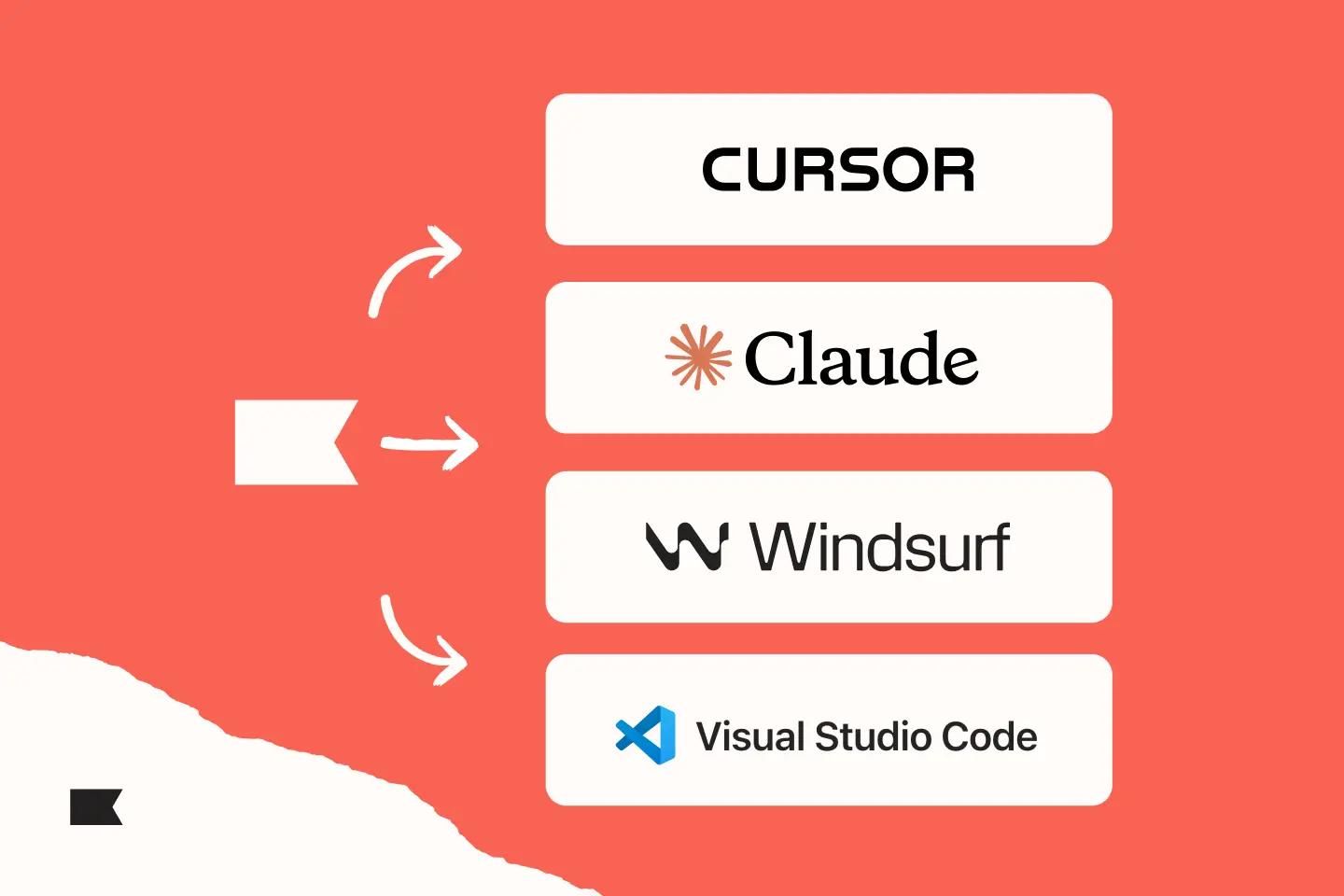 Flowchart showing AI resources: Cursor, Claude, Windsurf, and Visual Studio Code, with arrows indicating connections.