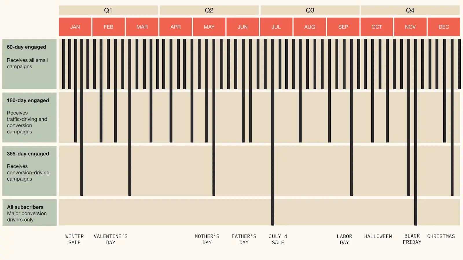 Diagramm zur E-Mail-Marketing-Segmentierung nach Engagement-Dauer: 60, 180, 365 Tage und alle Abonnenten, mit Feiertagen.