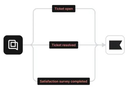 Image shows an example of a two-way SMS conversation between customer support and a customer asking for a size recommendation.