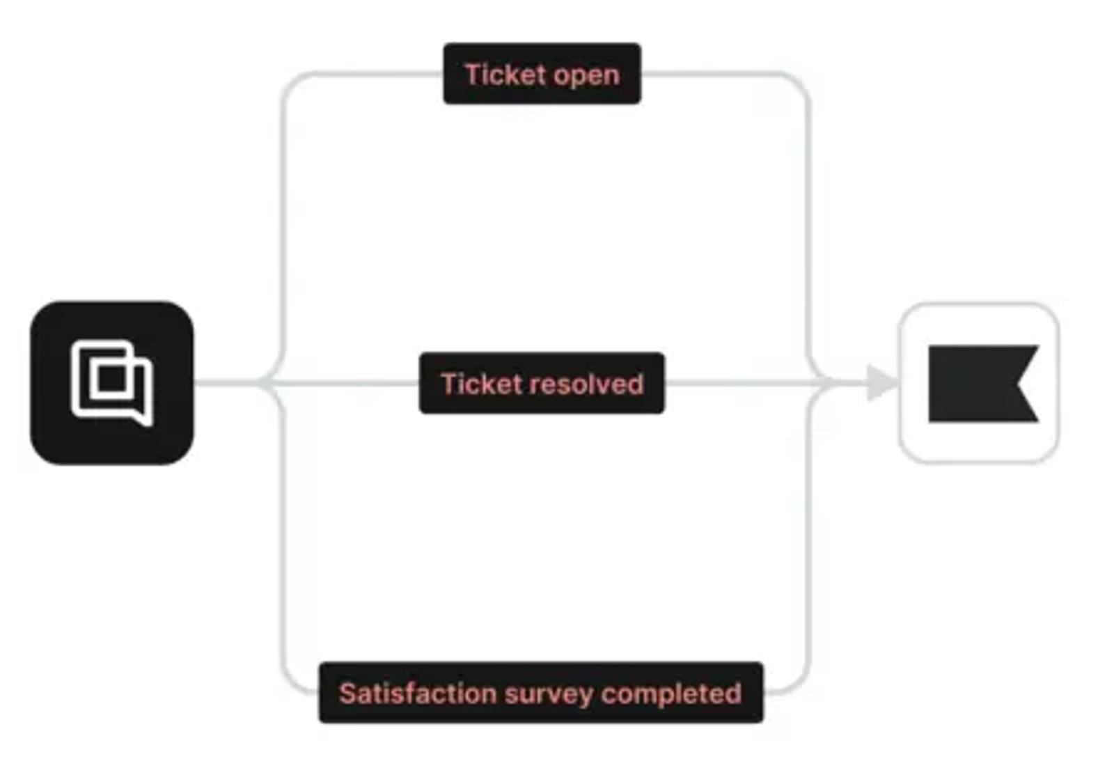 Image shows an example of a two-way SMS conversation between customer support and a customer asking for a size recommendation.