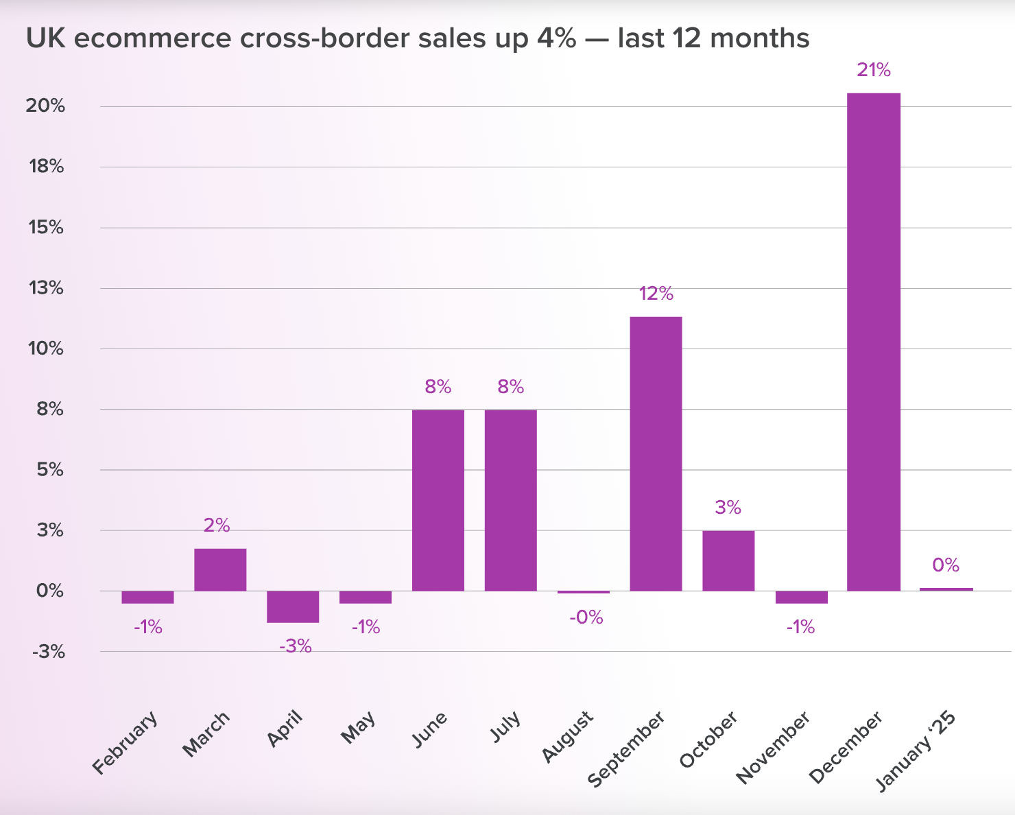 Bar chart showing month-over-month UK ecommerce cross-border sales growth from February 2024 to January 2025, with December peaking at 21% and an overall 4% increase across the 12-month period. Source: Signifyd.