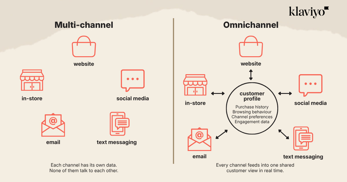 Diagram comparing multi-channel and omnichannel approaches. Multi-channel shows separate customer touchpoints with independent data, while omnichannel connects all touchpoints to a central customer profile for a unified, real-time data view.