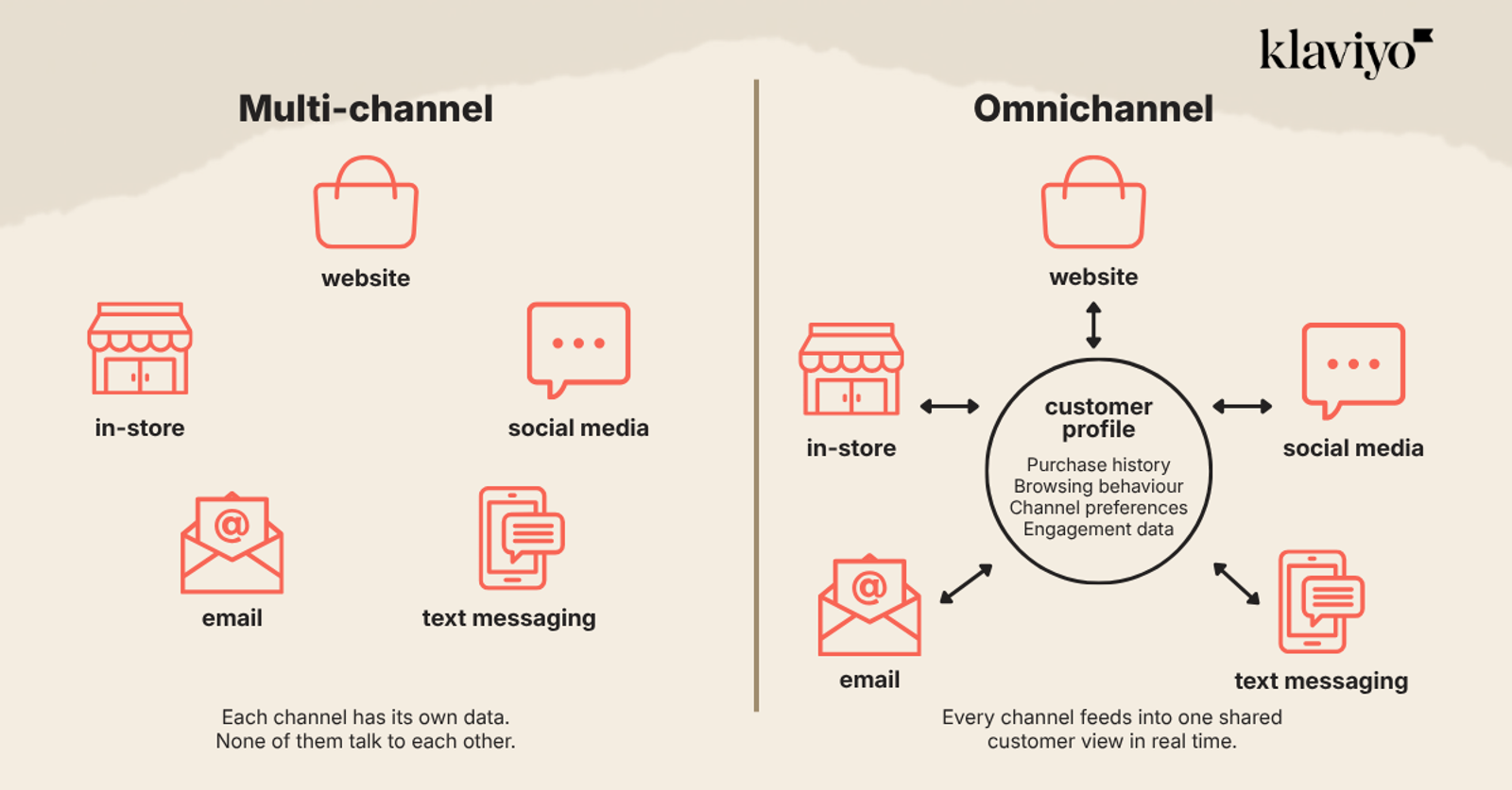Diagram comparing multi-channel and omnichannel approaches. Multi-channel shows separate customer touchpoints with independent data, while omnichannel connects all touchpoints to a central customer profile for a unified, real-time data view.