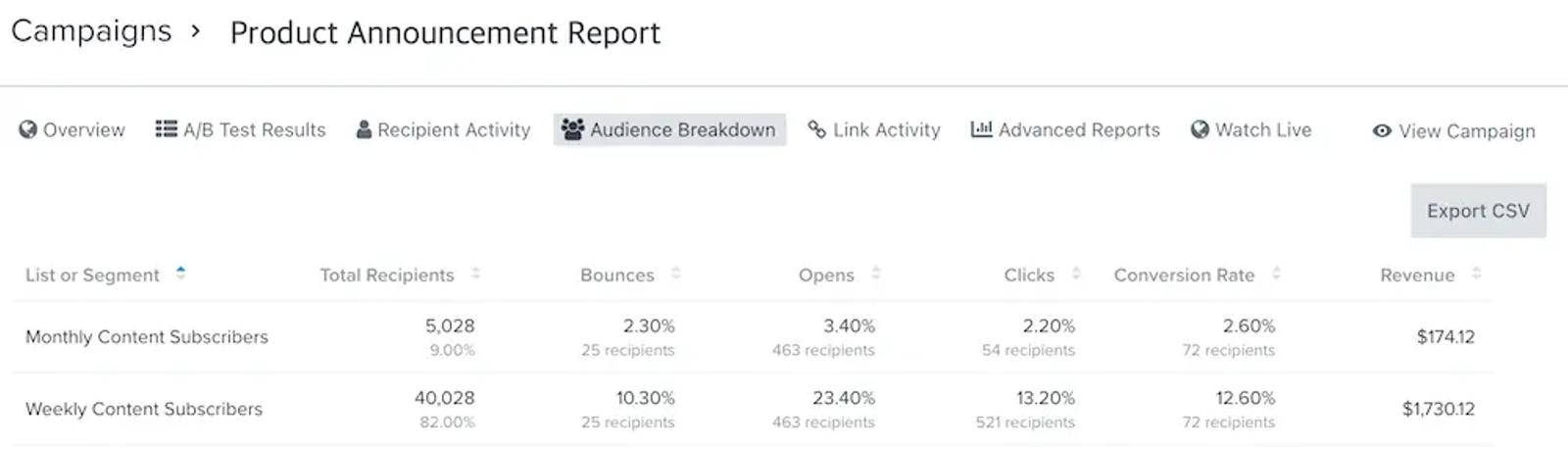 Campaign Performance Image of a Product Announcement Report