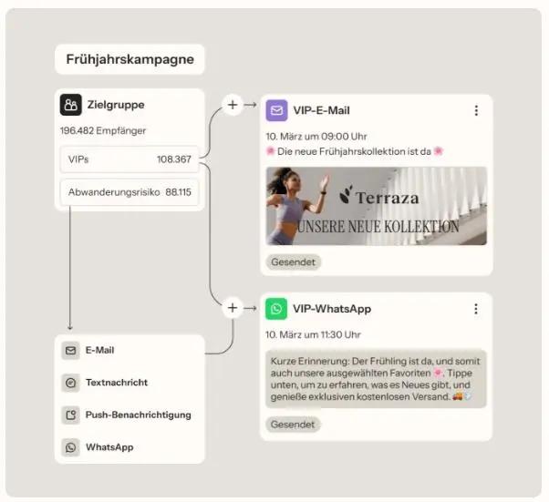 Frühjahrskampagne-Flowchart zeigt Zielgruppe mit E-Mail- und WhatsApp-Nachrichten für VIPs. Enthält Text und Bild der Kollektion.