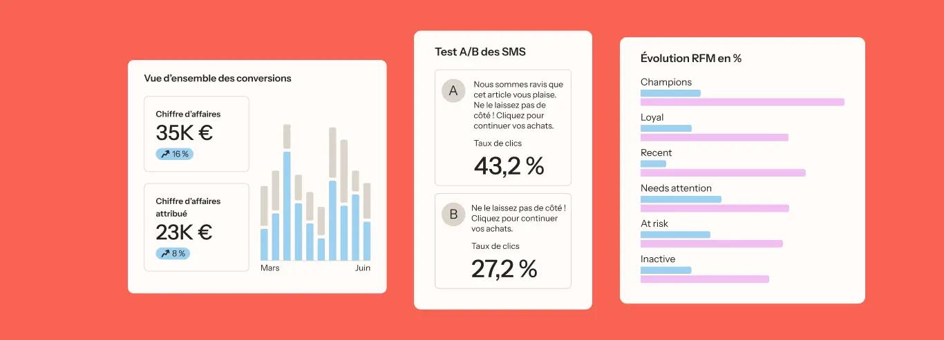 Vue d'ensemble des conversions avec graphiques de chiffre d'affaires, test A/B des SMS, et évolution RFM en pourcentages.