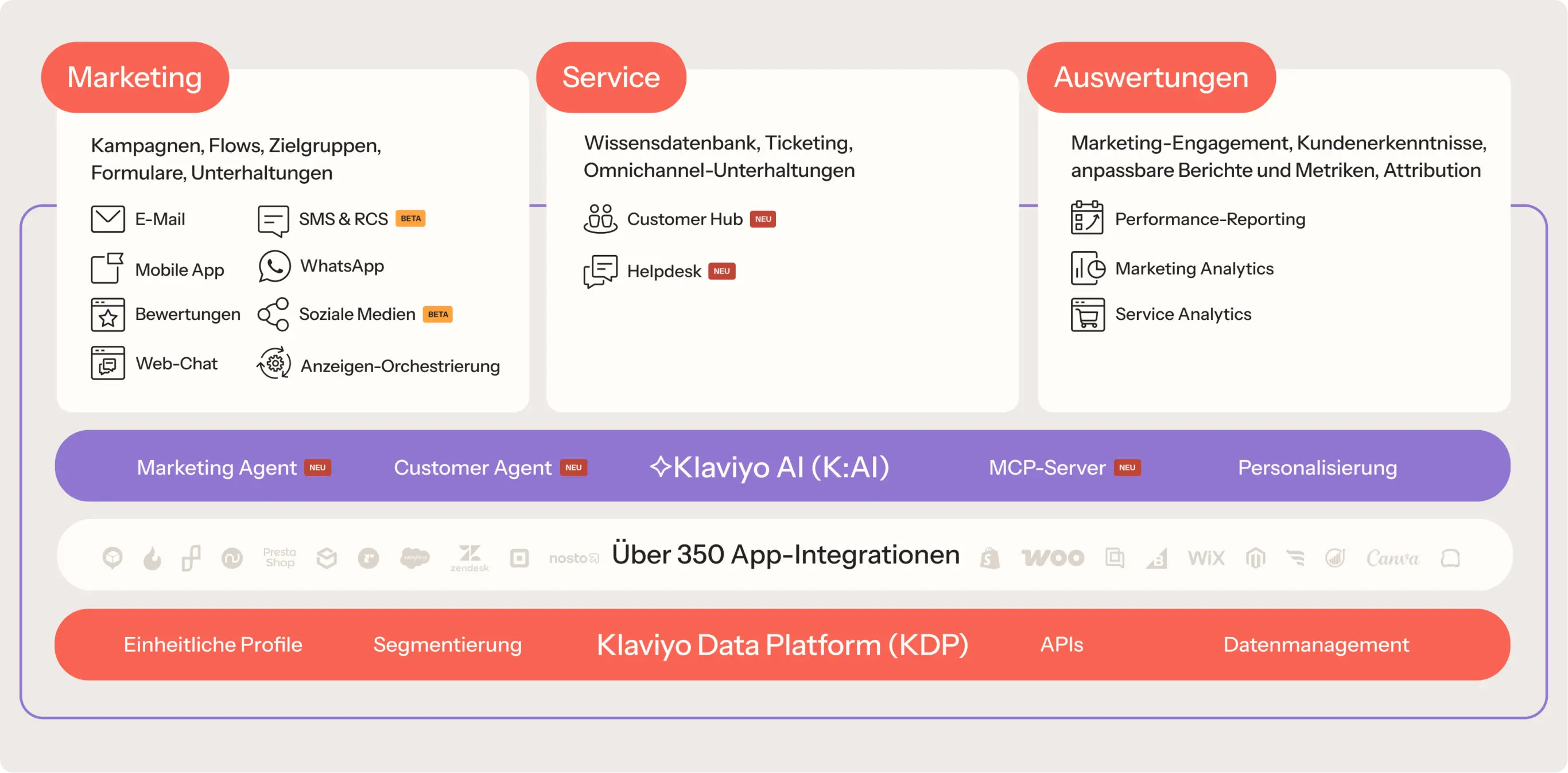 Diagramm zeigt Marketing-, Service- und Auswertungsfunktionen von Klaviyo AI, inklusive App-Integrationen und Datenplattform.