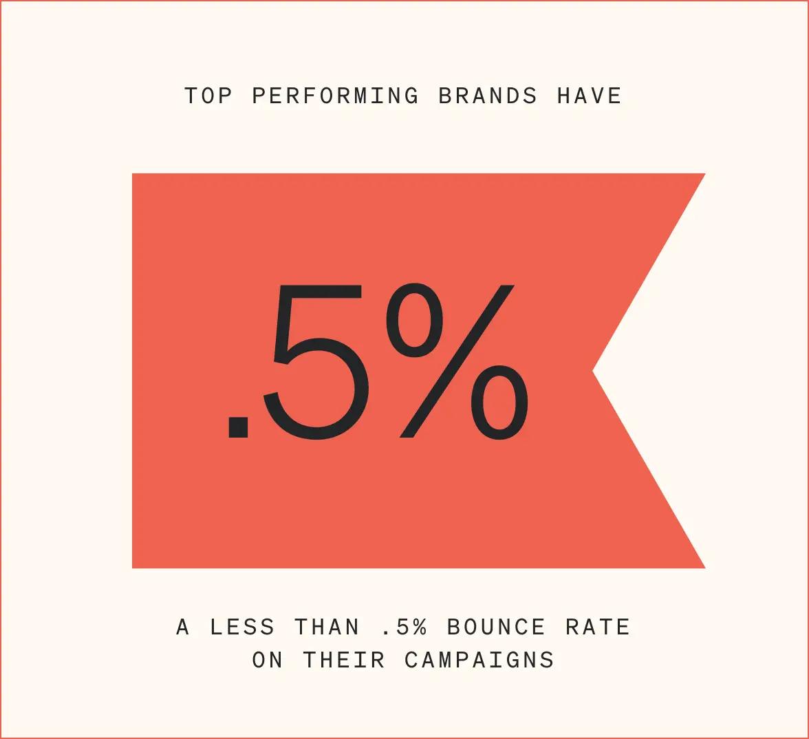 This image has a Klaviyo branded red flag on a beige background. The image says "Top performing brands have a less than .5% bounce rate on their campaigns."