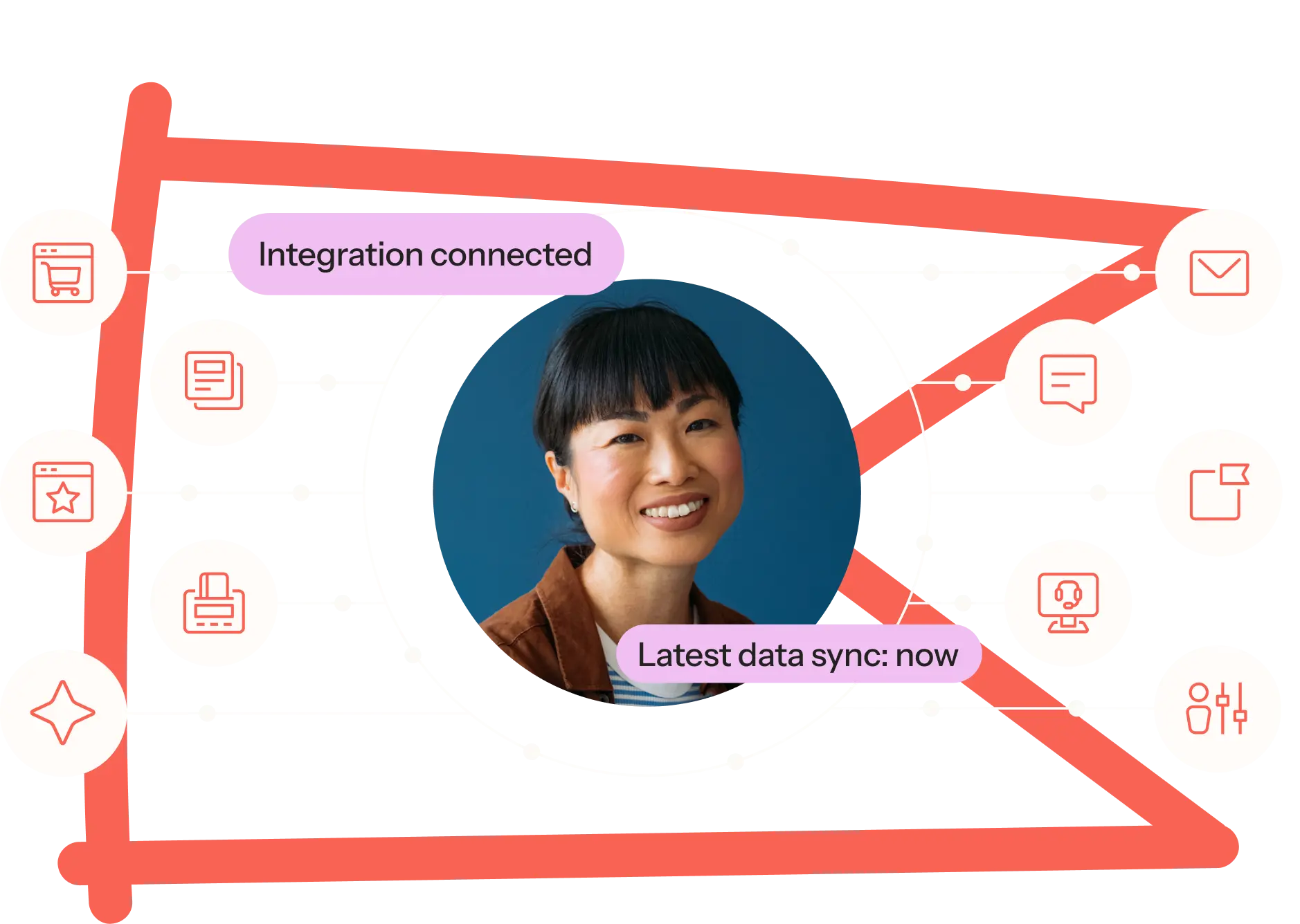 Smiling person surrounded by icons representing various integrations, with text "Integration connected" and "Latest data sync: now".