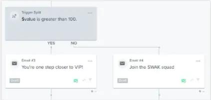 Image shows a segmentation split in Klaviyo