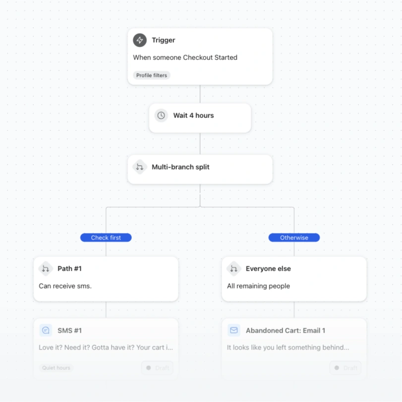 Abandoned checkout workflow branches after four hours to send either an SMS or email.