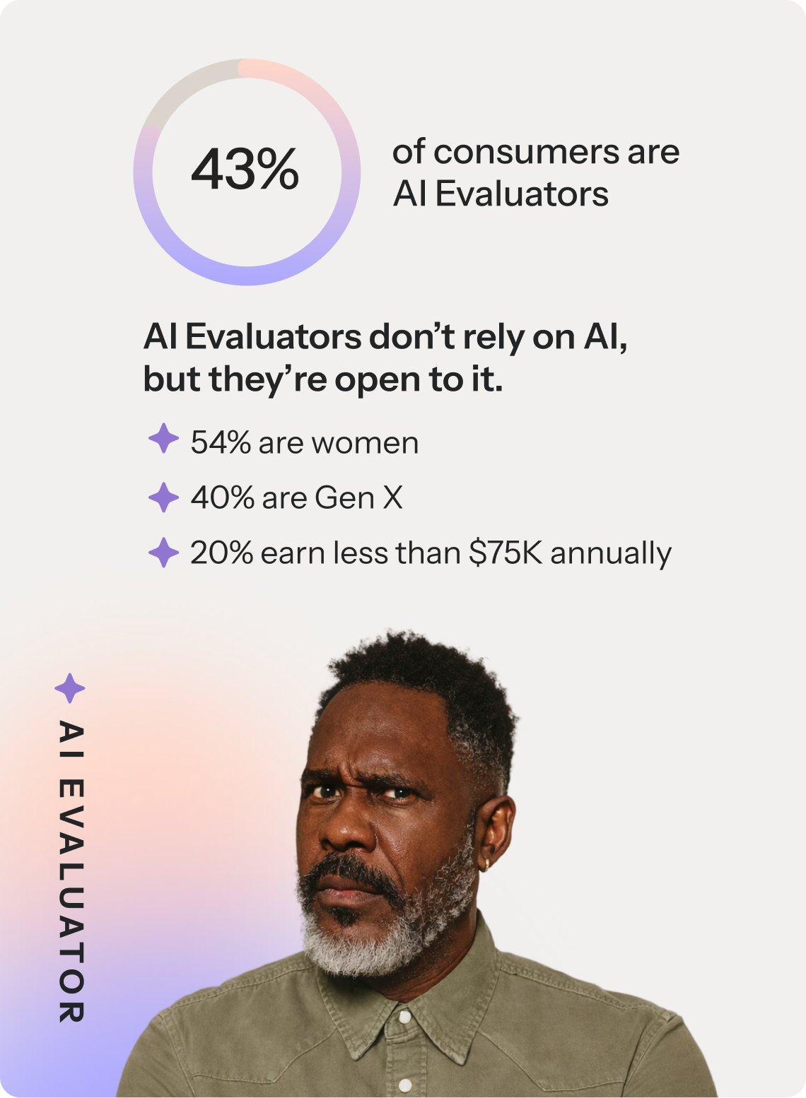 43% of consumers are AI Evaluators. AI Evaluators don't rely on AI, but they're open to it. 54% are women, 40% are Gen X, and 20% earn less than $75K annually.