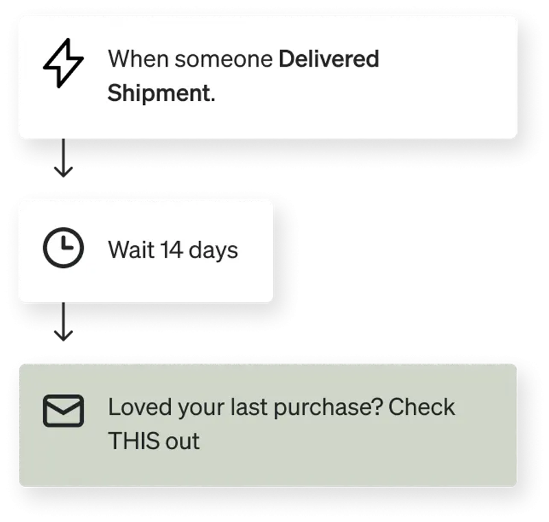 A three-step automation flow: "When someone Delivered Shipment," then "Wait 14 days," then send an email "Loved your last purchase? Check THIS out."