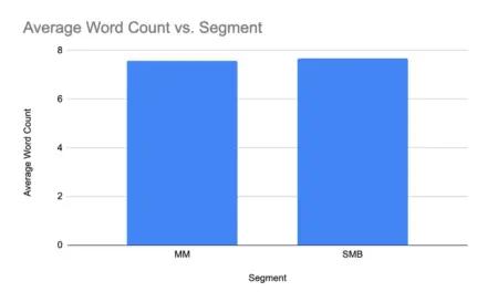 Image shows a blue vertical bar graph depicting average subject line word count by business segment. Both mid-market businesses and SMBs tend to send emails with subject lines around 6–8 words long.