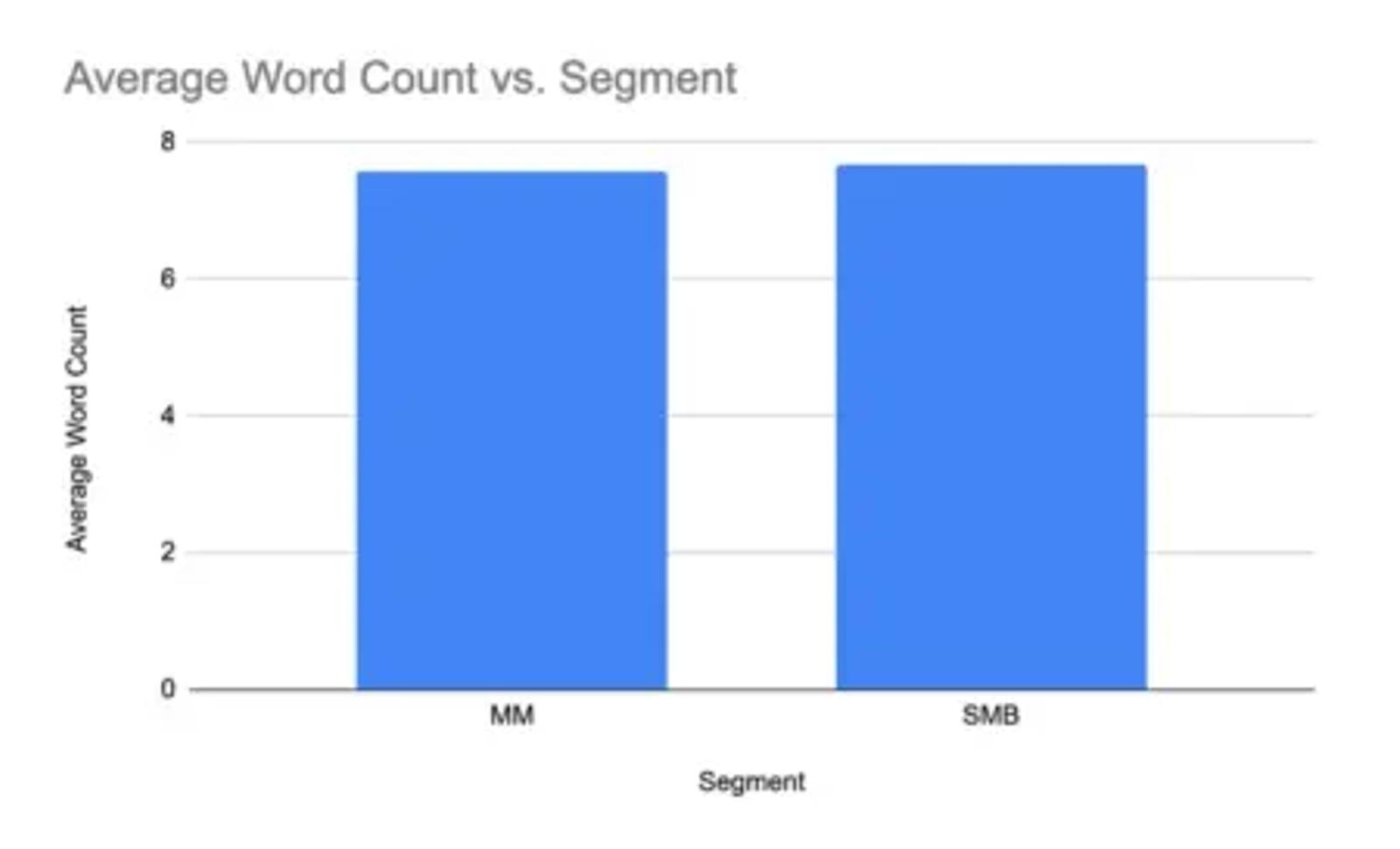 Image shows a blue vertical bar graph depicting average subject line word count by business segment. Both mid-market businesses and SMBs tend to send emails with subject lines around 6–8 words long.