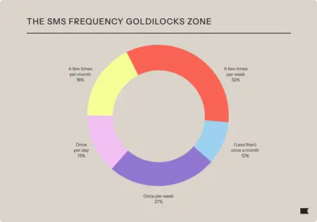 Image of a circle graph titled "SMS frequency goldilocks zone" showing five different colored zones.
