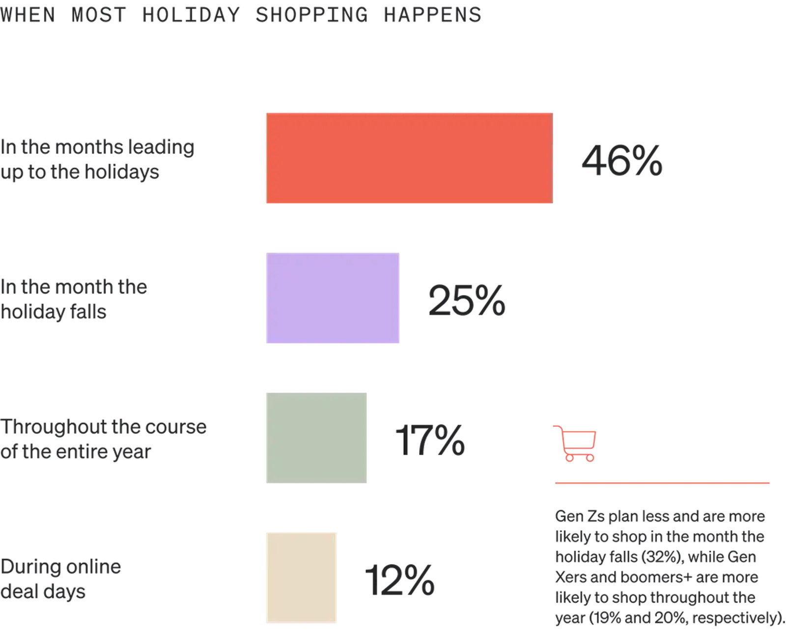 Image shows a horizontal bar graph called “When most holiday shopping happens” with 4 bars. The top bar is salmon, the second is lavender, the third is sage, and the bottom is gold. 46% of consumers shop in the months leading up to the holidays, 25% in the month the holiday falls, 17% throughout the course of the entire year, and 12% during online deal days.