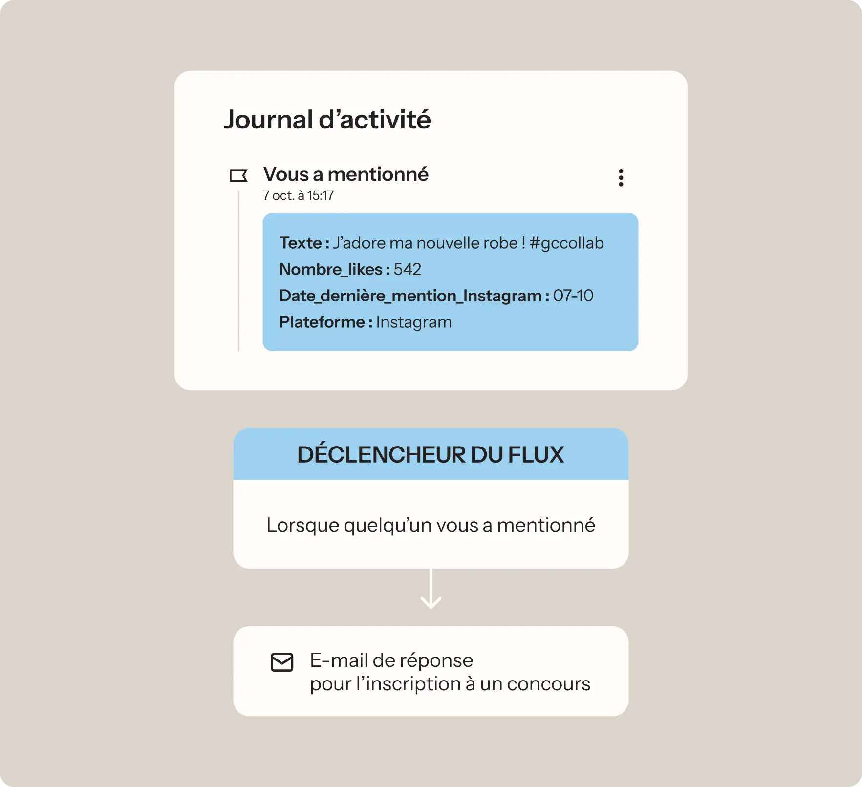 Journal d'activité montrant une mention sur Instagram avec 542 likes. Déclencheur de flux pour envoyer un e-mail de réponse.