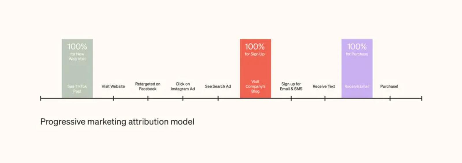 progressive marketing attribution model