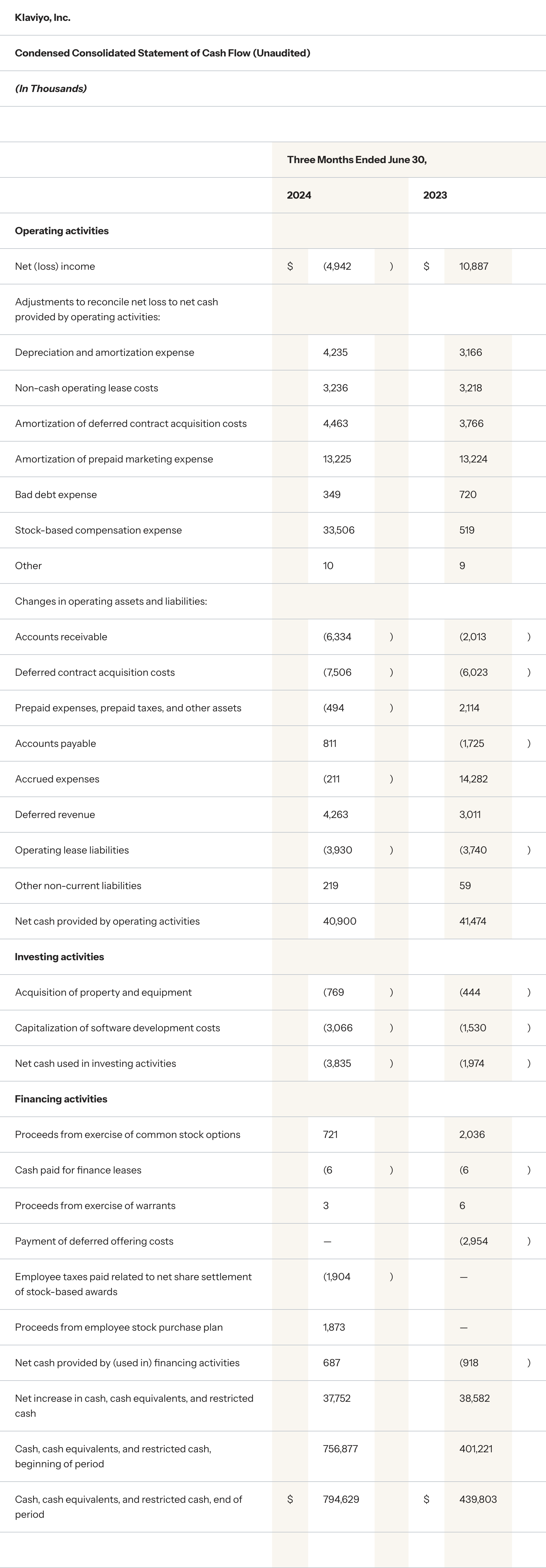 Klaviyo Q2 Financial Results