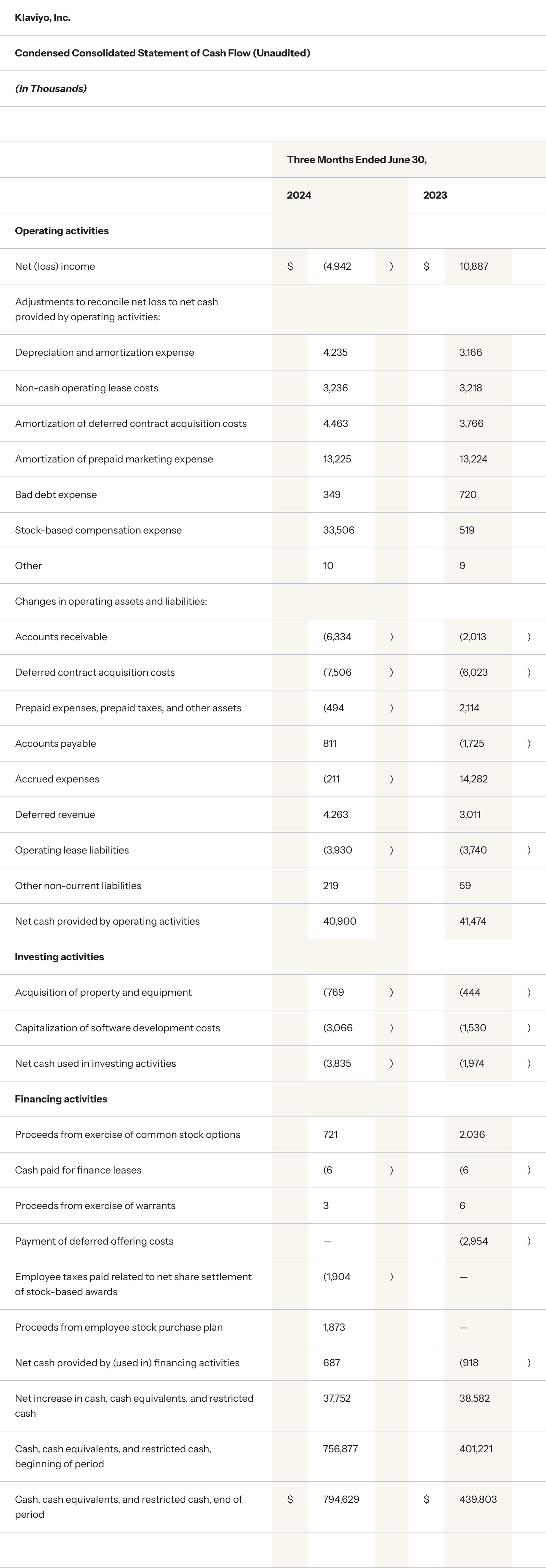 Klaviyo Q2 Financial Results