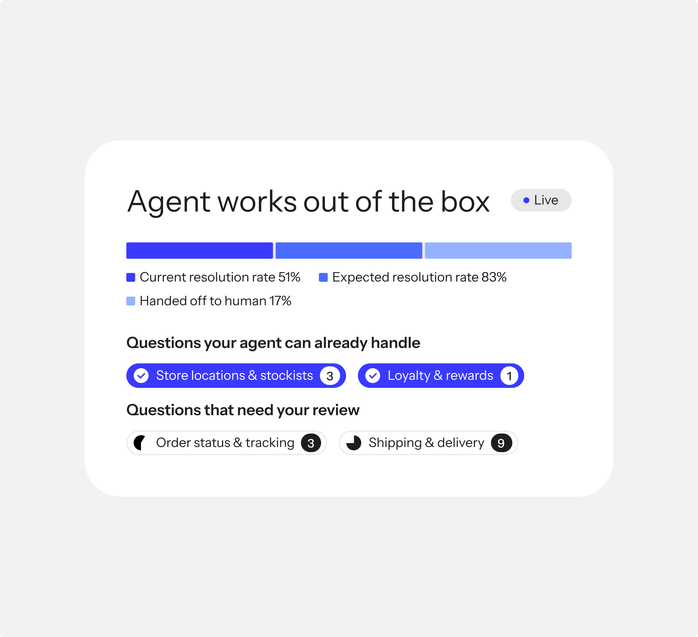 UI card titled "Agent works out of the box" displaying 51% current resolution, 83% expected resolution, and 17% human handoff. It lists agent-handled topics (store locations, loyalty) and topics needing review (order tracking, shipping).