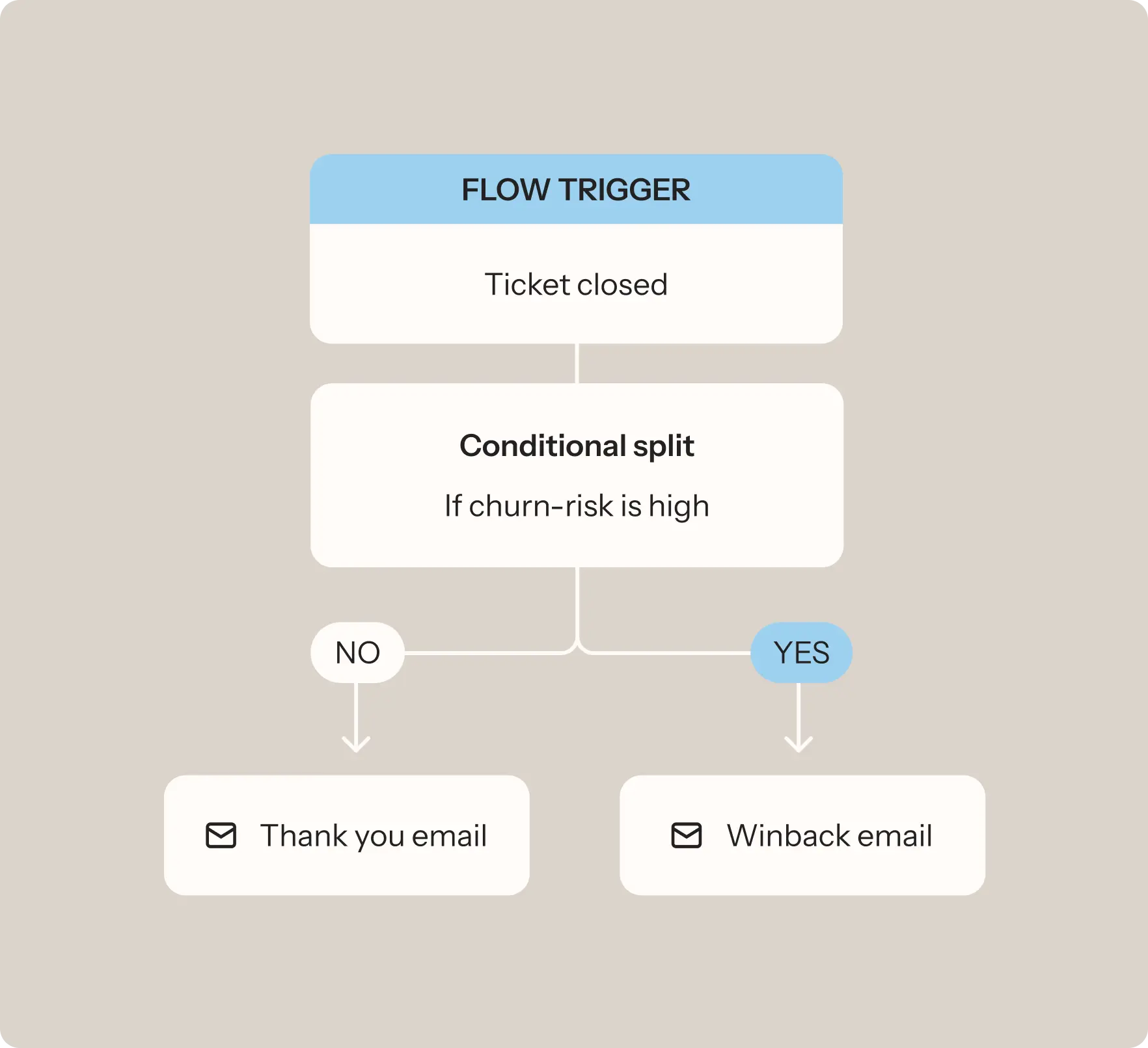 Flowchart showing a flow trigger for "Ticket closed" with a conditional split based on churn risk. Options: "Thank you email" or "Winback email".
