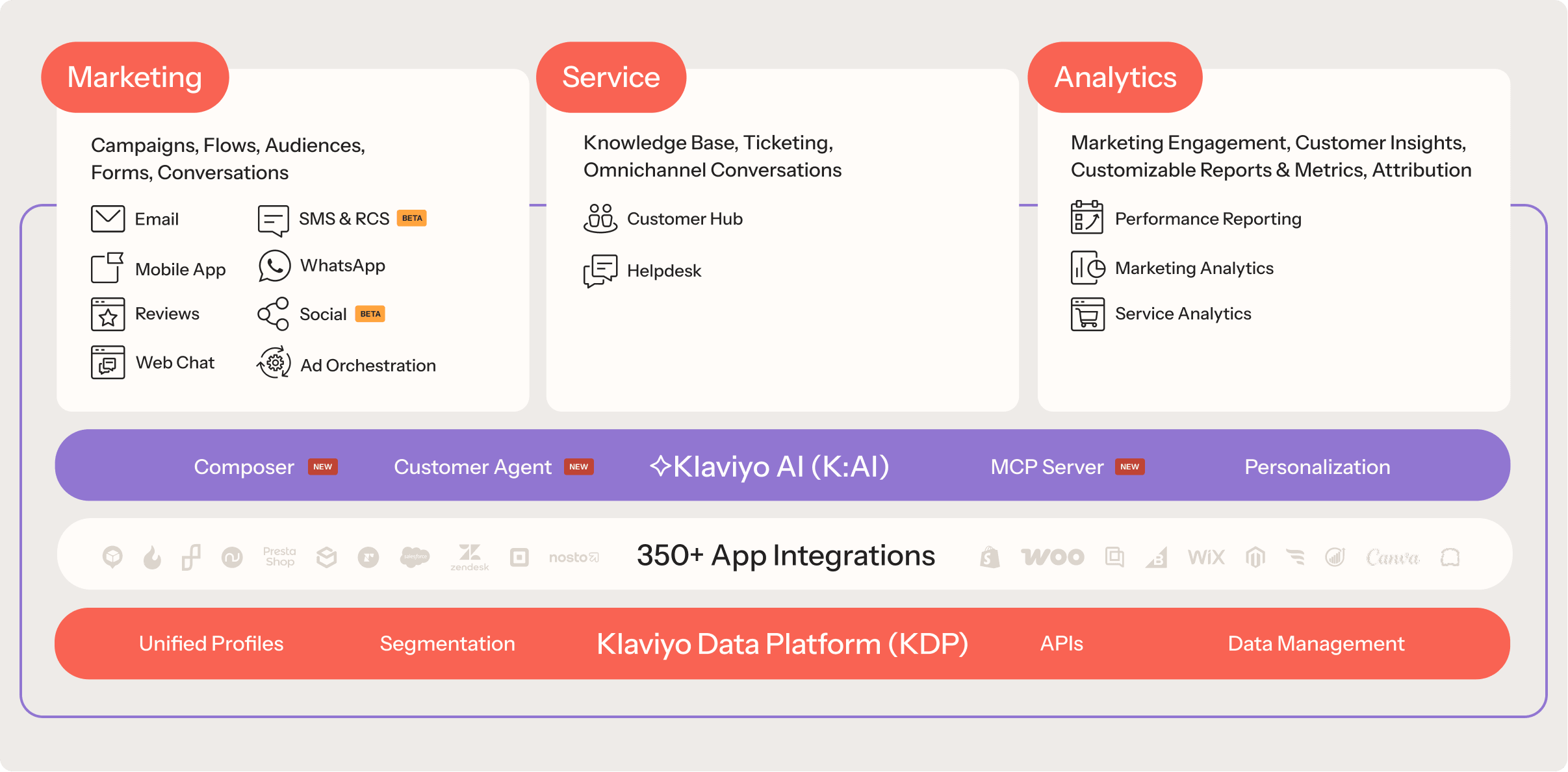 Diagram of the Klaviyo platform architecture, outlining Marketing, Service, and Analytics features, with core AI, 350+ app integrations, and the Klaviyo Data Platform.