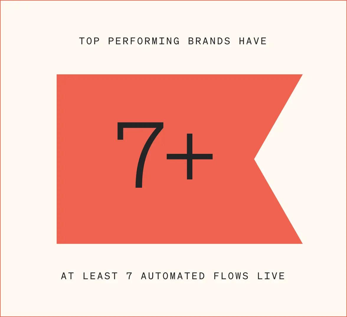 This image has a Klaviyo branded red flag on a beige background. The image says "Top performing brands have at least 7 automated flows live."