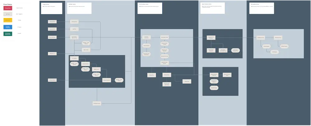 Flowchart depicting a customer journey automation map with multiple stages and connections. Includes a key for filter states.