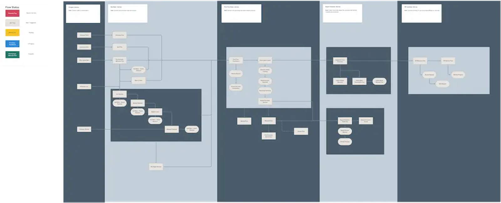 Flowchart depicting a customer journey automation map with multiple stages and connections. Includes a key for filter states.