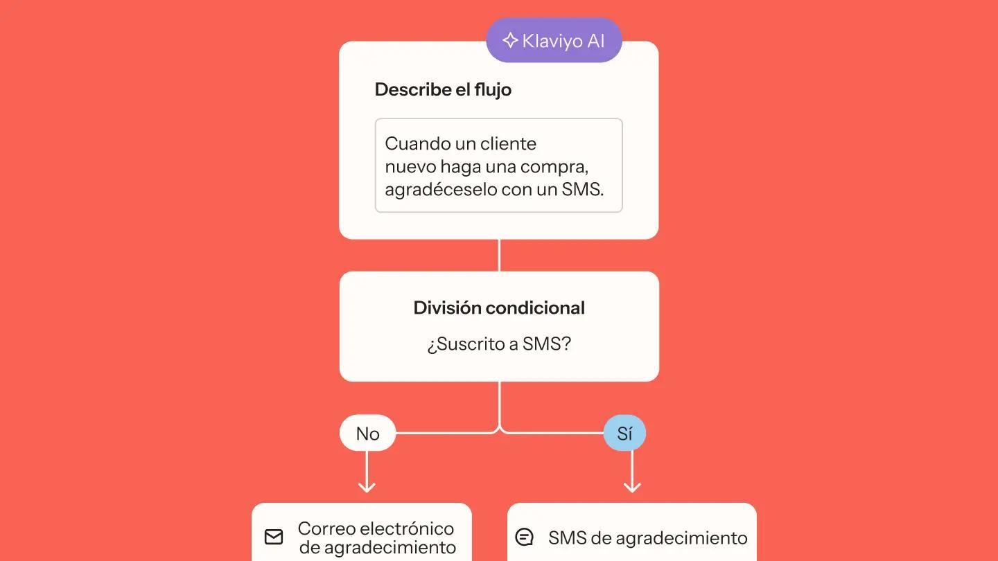 Diagrama de flujo de Klaviyo AI para agradecer a clientes nuevos. Incluye opciones de correo electrónico o SMS según suscripción.