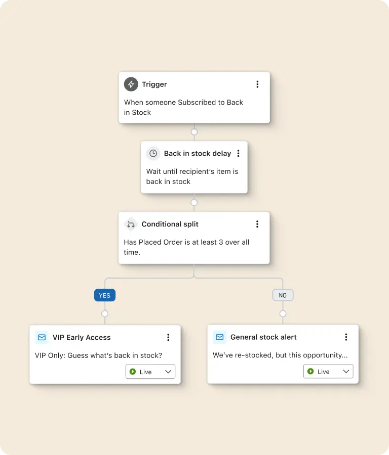 A Klaviyo back in stock flow triggered when someone is subscribed to receive notification when product is back in stock