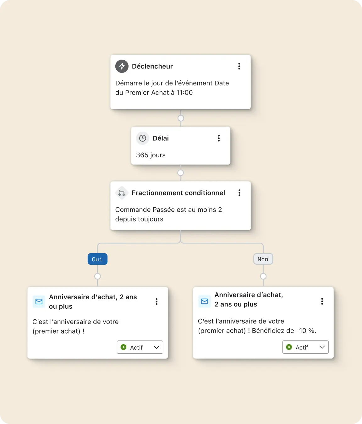 Diagramme de flux automatisé montrant un déclencheur d'anniversaire d'achat, un délai de 365 jours, et un fractionnement conditionnel.