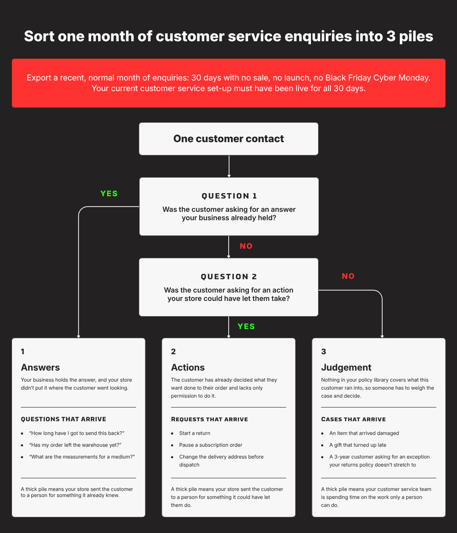 Image shows a decision tree for sorting retail customer service enquiries. A band at the top reads “Export a recent, normal month of enquiries: 30 days with no sale, no launch, no Black Friday Cyber Monday.” Below it, “One customer contact” leads to question 1, “Was the customer asking for an answer your business already held?” A “yes” branch leads to pile 1, “Answers.” A “no” branch leads to question 2, “Was the customer asking for an action your store could have let them take?” A “yes” branch leads to pile 2, “Actions,” and a “no” branch leads to pile 3, “Judgement.” Each pile is shown as a panel with a definition, 3 examples, and a line explaining what a thick pile indicates.