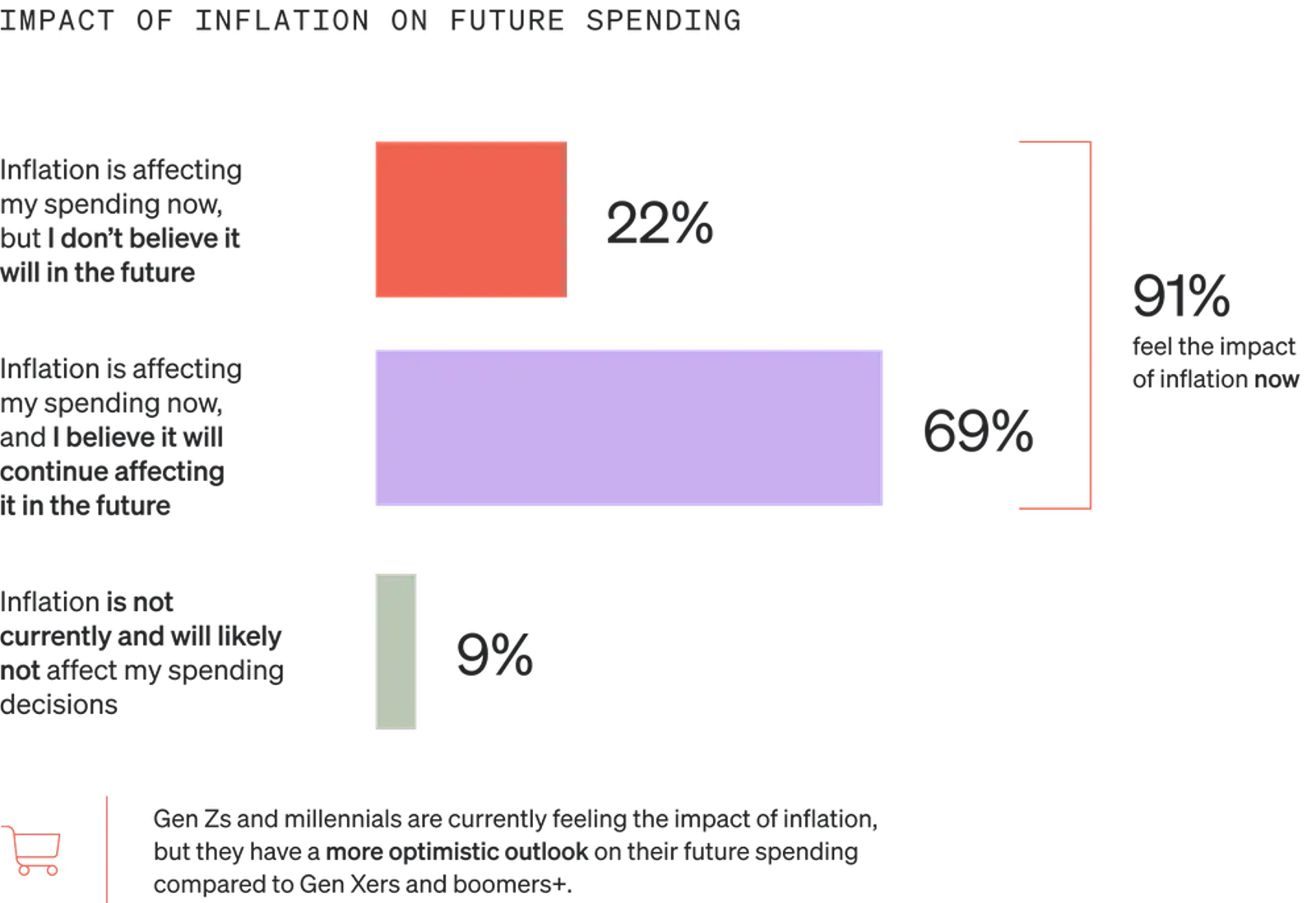 Image shows a horizontal bar graph called “Impact of inflation on future spending” with 3 bars. The top bar is salmon, the middle is lavender, and the bottom is sage. 22% of consumers say inflation is affecting their current spending but won’t in the future, 69% say it’s affecting their current spending and will continue to do so in the future, and 9% say it’s not having an impact now and won’t in the future, either.