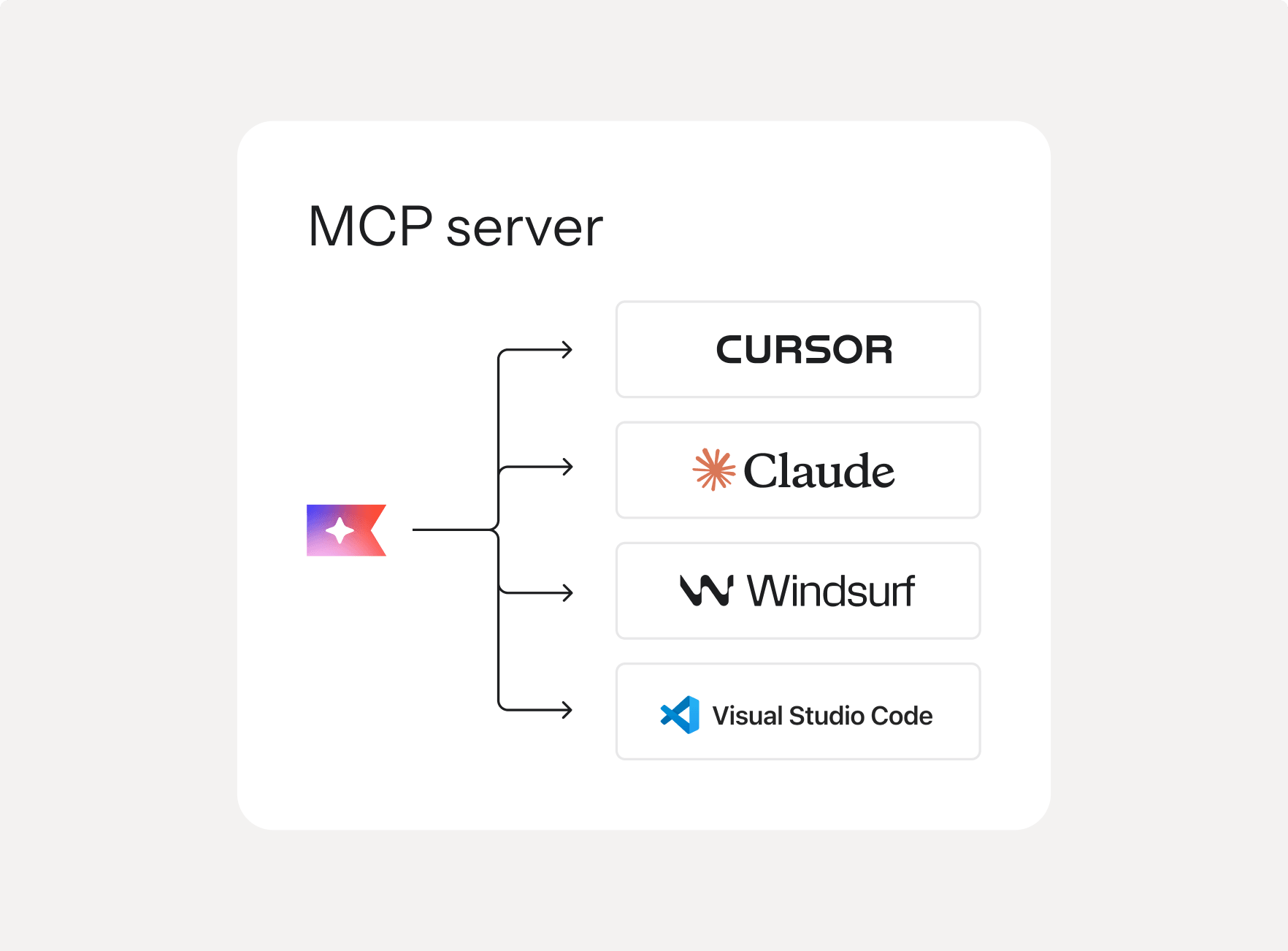 Diagram showing an MCP server connecting to Cursor, Claude, Windsurf, and Visual Studio Code.