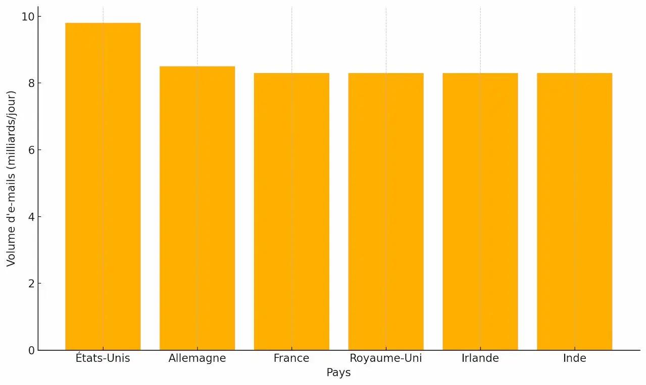 Graphique en barres montrant le volume d’e-mails envoyés chaque jour en 2026 par six pays : les États-Unis (9,8 milliards), l’Allemagne (8,5 milliards), la France, le Royaume-Uni, l’Irlande et l’Inde (tous à 8,3 milliards). Source : Statista, août 2025.