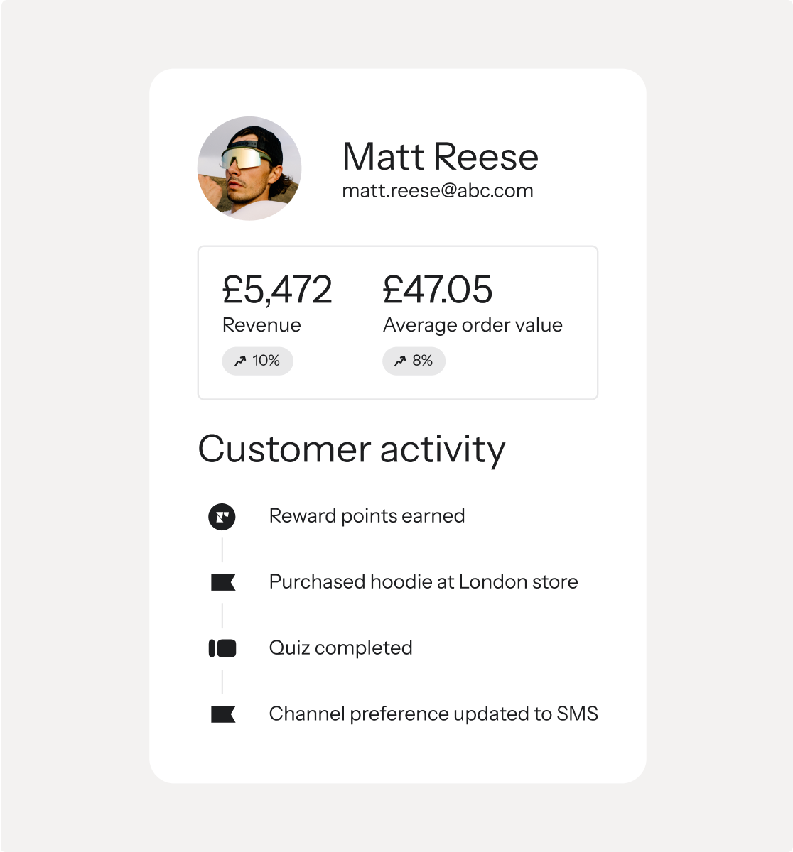 A customer profile card for Matt Reese, showing revenue, average order value, and a list of recent activities.