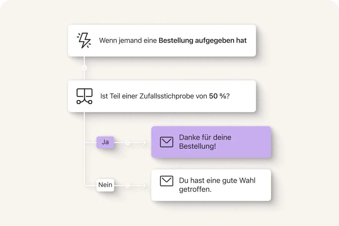 Flussdiagramm mit Entscheidungsbaum: Bestellung, Zufallsstichprobe von 50 %, Nachrichten "Danke für deine Bestellung!" und "Du hast eine gute Wahl getroffen.