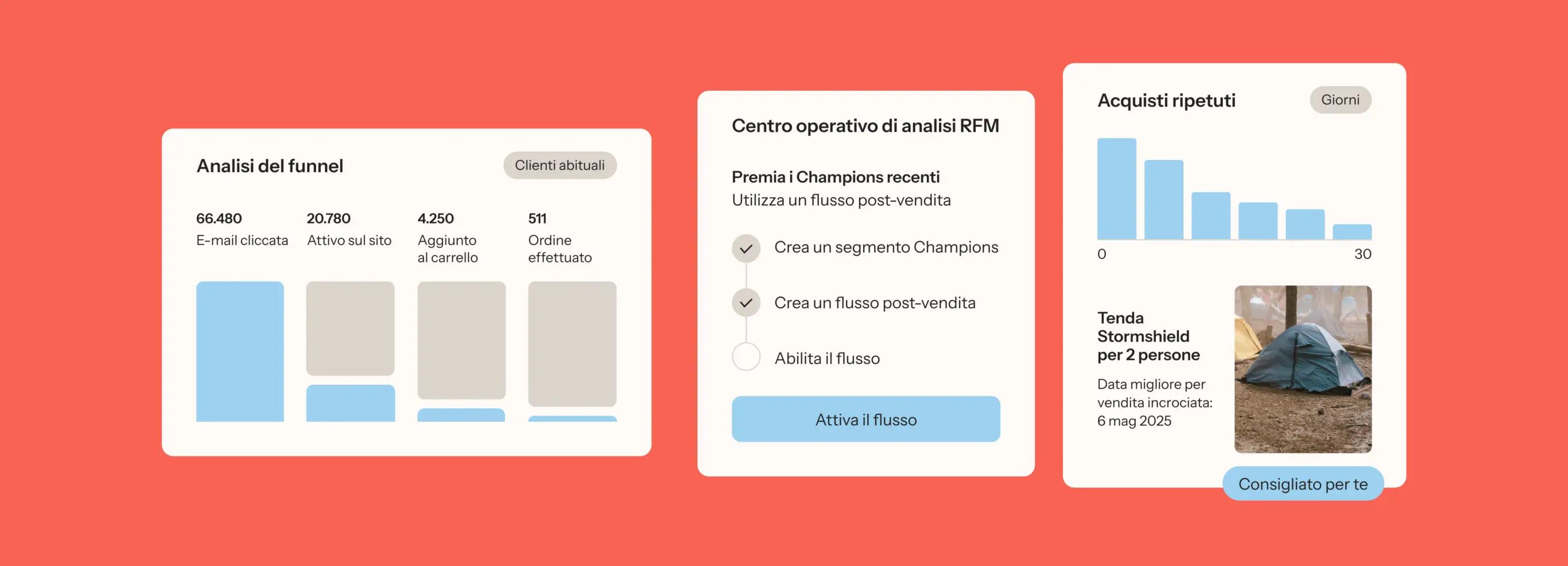 Analisi del funnel e operativa RFM con grafici e dati su email cliccate, attività sito, carrello e ordini. Immagine di una tenda.