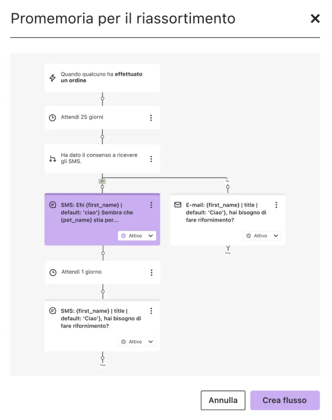 A screenshot of a marketing automation flow titled "Promemoria per il riassortimento" (Restock Reminder) in Italian. The flowchart displays a series of automated steps: Trigger: The flow starts "Quando qualcuno ha effettuato un ordine" (When someone has placed an order). Wait Period: A delay of 25 days is set. Condition: A split checks if the customer "Ha dato il consenso a ricevere gli SMS" (Consented to receive SMS). SMS Path: If "Sì" (Yes), an automated SMS is sent (highlighted in purple). After another 1-day wait, a second SMS is sent. Email Path: If "No," an automated email is sent instead. The interface is clean and modern, featuring "Annulla" (Cancel) and "Crea flusso" (Create flow) buttons at the bottom right.