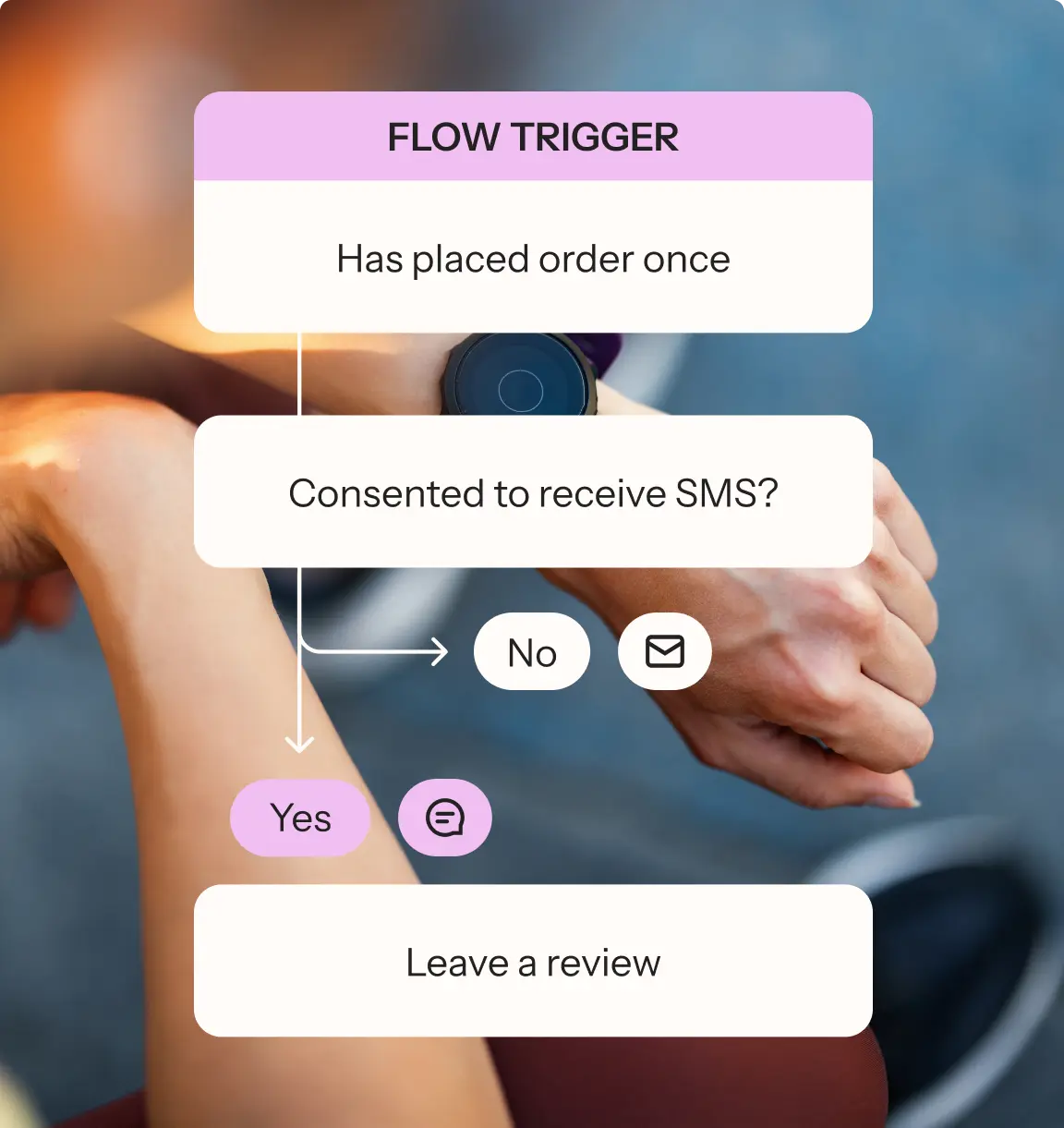Flowchart overlay on a person using a smartwatch. Text: "FLOW TRIGGER: Has placed order once. Consented to receive SMS? Yes/No. Leave a review.