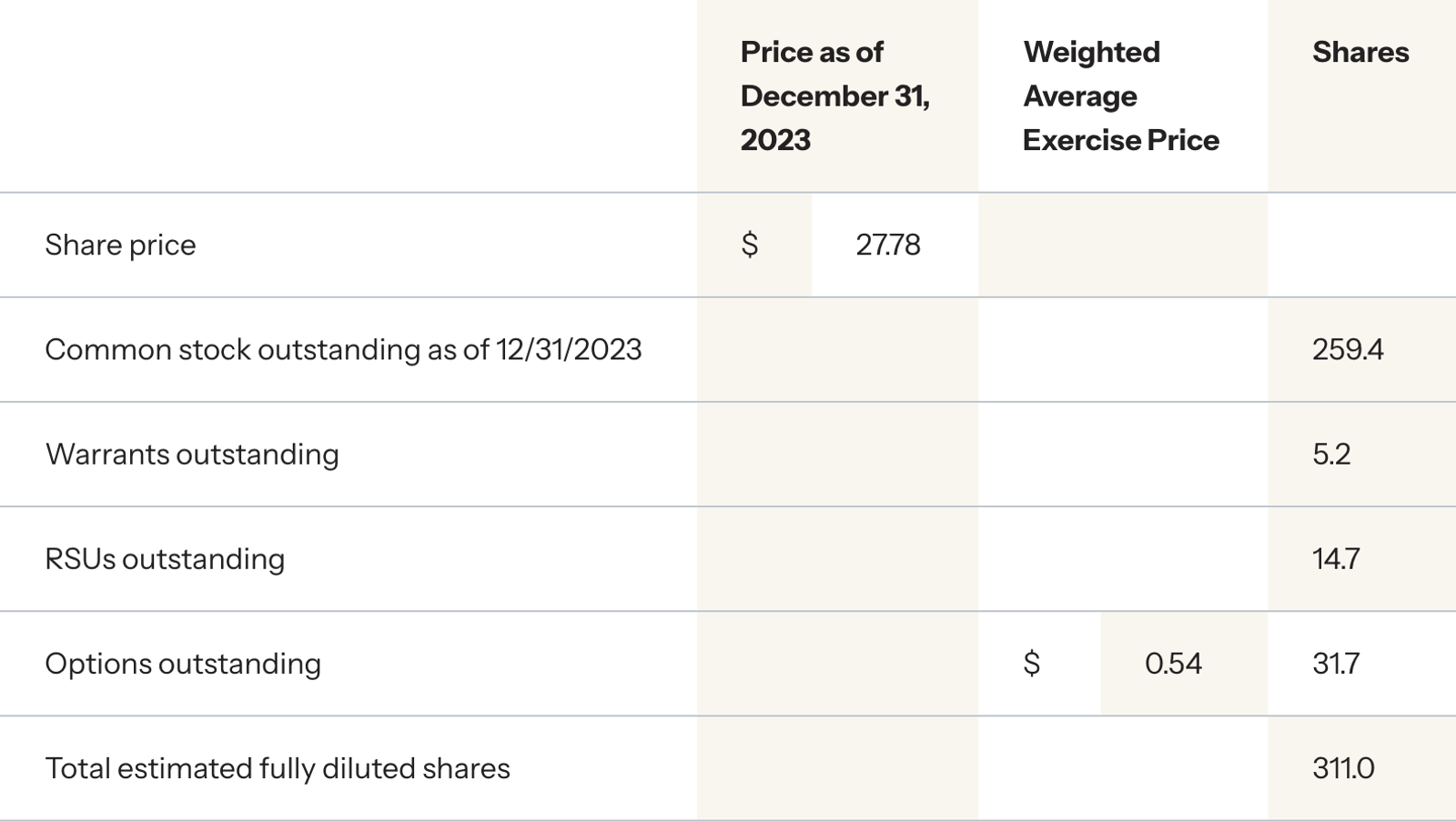 Dilutive Securities