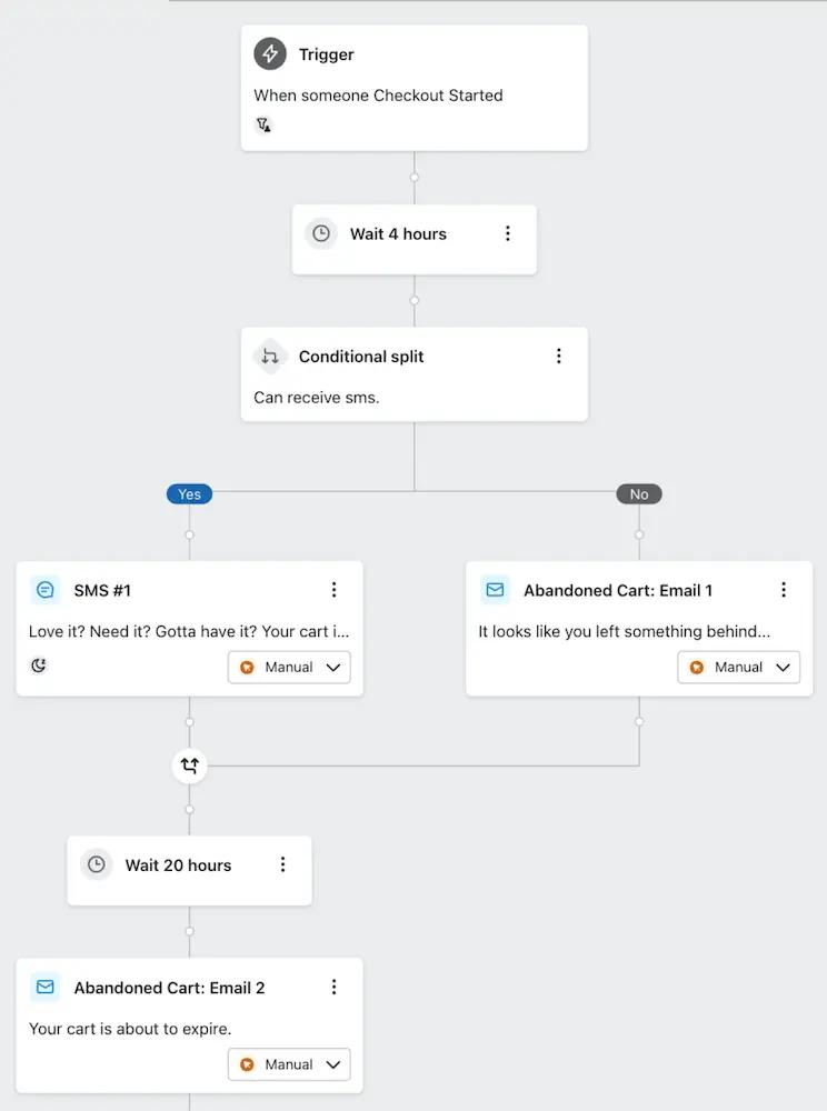 Image shows a multi-channel abandoned cart flow in the back end of Klaviyo. The trigger is “when checkout started.” After 4 hours and a conditional split, an abandoned cart SMS sends to SMS subscribers, while an abandoned cart email sends to those who aren’t subscribed to SMS. After another 20 hours, both sides of the flow receive an abandoned cart email.