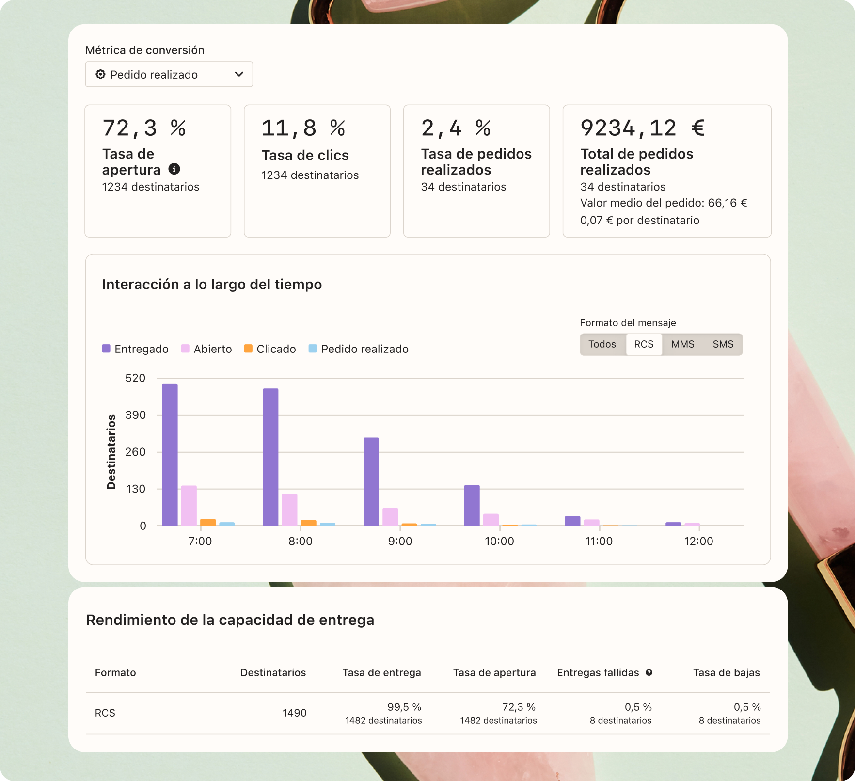 A digital dashboard showing campaign performance metrics, including open, click, and order rates, a bar chart of message interaction over time, and delivery statistics.