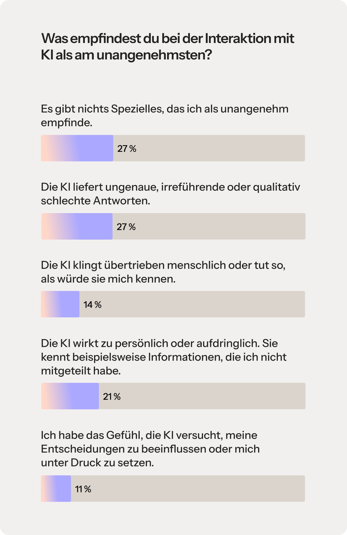 Ein Balkendiagramm mit dem Titel „Was bereitet Ihnen bei der Interaktion mit KI das größte Unbehagen?“ Das Diagramm zeigt folgende Umfrageergebnisse: 27 %: Nichts Bestimmtes bereitet mir Unbehagen, 27 %: Es gibt ungenaue, irreführende oder minderwertige Antworten, 21 %: Es klingt zu menschlich oder „tut so, als“ würde es mich kennen, 14 %: Es wirkt zu persönlich oder aufdringlich, einschließlich der Kenntnis von Informationen, die ich nicht teile, 11 %: Es wirkt, als würde es versuchen, meine Entscheidung zu beeinflussen oder Druck auszuüben.