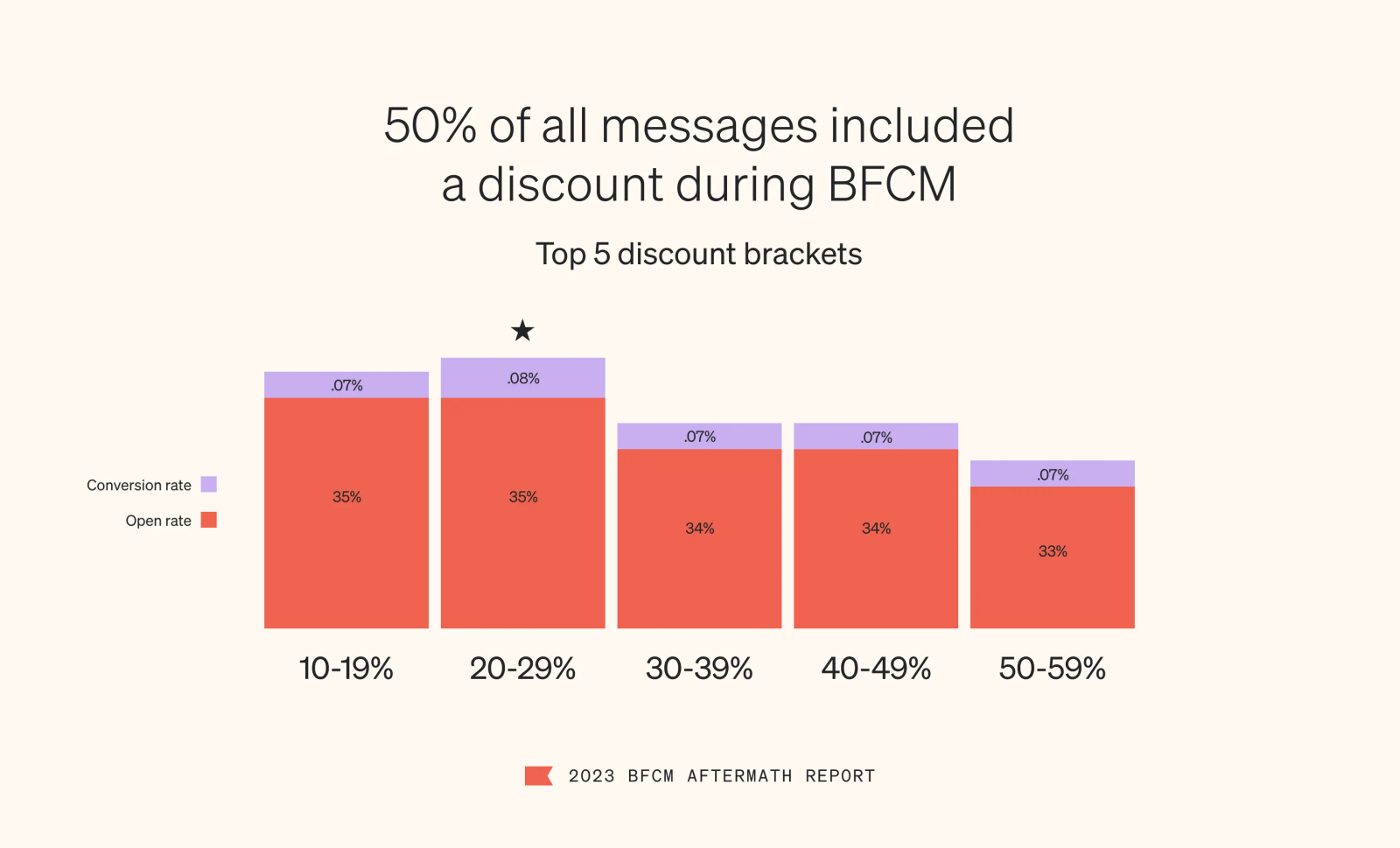 In a color scheme of lavender and poppy bars and black font on a cotton background, image visualizes discount data from BFCM for Klaviyo customers. Exactly half of all marketing messages included a discount. The best-performing discount bracket was 20-29%, with a .08% conversion rate and a 35% open rate. Other discount brackets only performed slightly worse, with a .07% conversion rate and open rates in the 33-35% range.